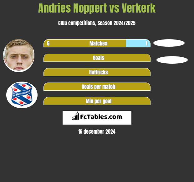 Andries Noppert vs Verkerk h2h player stats