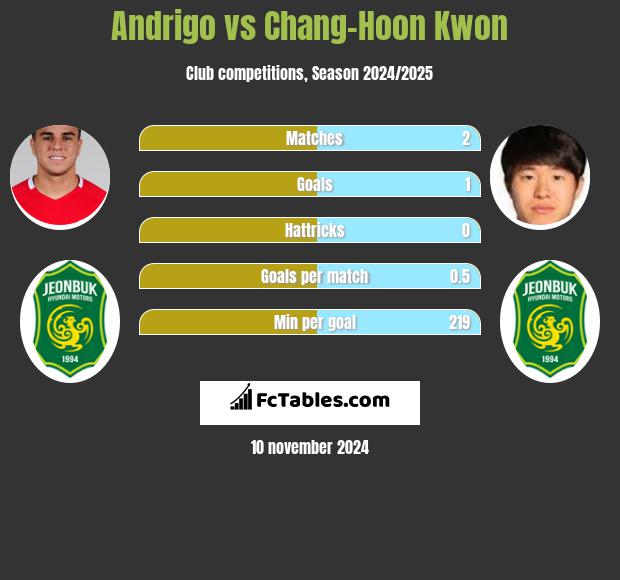 Andrigo vs Chang-Hoon Kwon h2h player stats