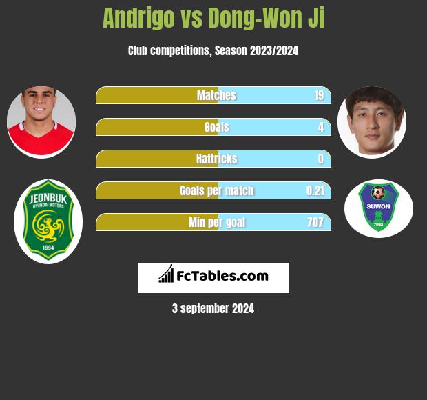 Andrigo vs Dong-Won Ji h2h player stats