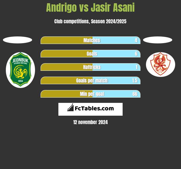 Andrigo vs Jasir Asani h2h player stats