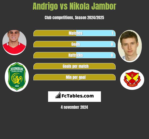 Andrigo vs Nikola Jambor h2h player stats