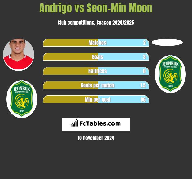 Andrigo vs Seon-Min Moon h2h player stats