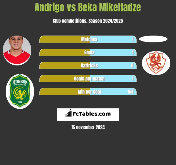 Andrigo vs Beka Mikeltadze h2h player stats