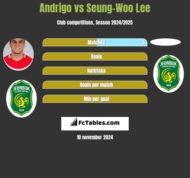 Andrigo vs Seung-Woo Lee h2h player stats