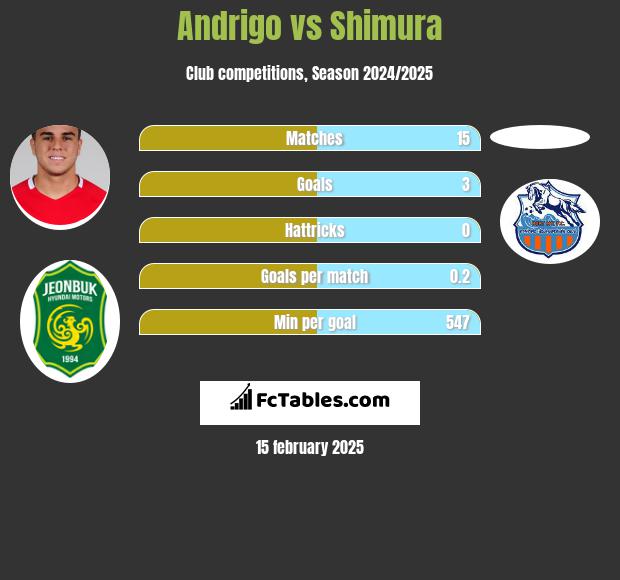 Andrigo vs Shimura h2h player stats