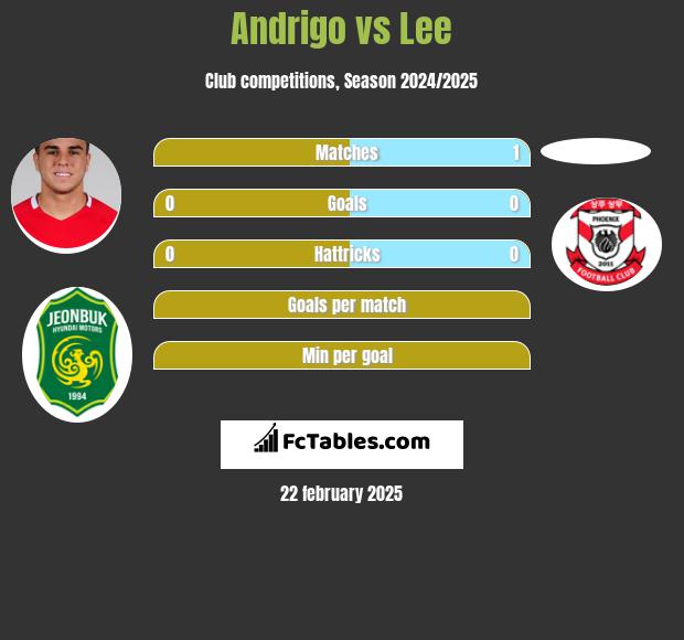 Andrigo vs Lee h2h player stats