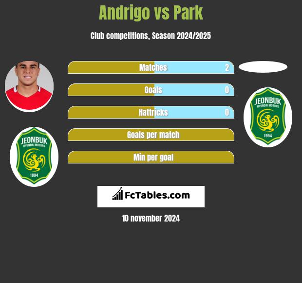 Andrigo vs Park h2h player stats