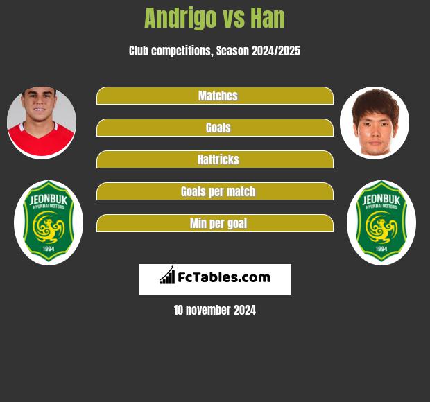 Andrigo vs Han h2h player stats