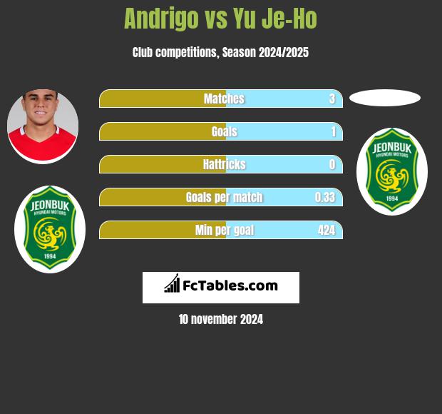 Andrigo vs Yu Je-Ho h2h player stats