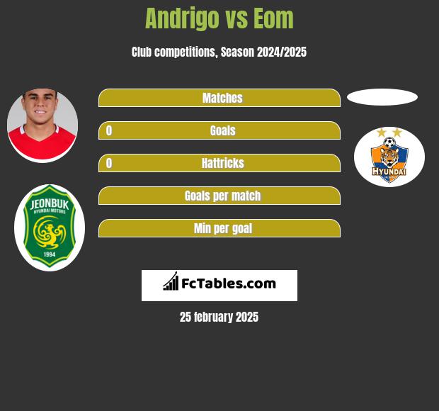 Andrigo vs Eom h2h player stats