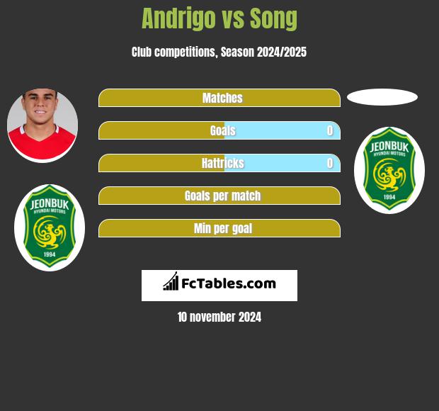 Andrigo vs Song h2h player stats