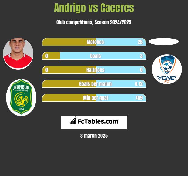 Andrigo vs Caceres h2h player stats