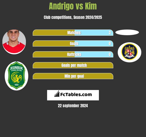 Andrigo vs Kim h2h player stats