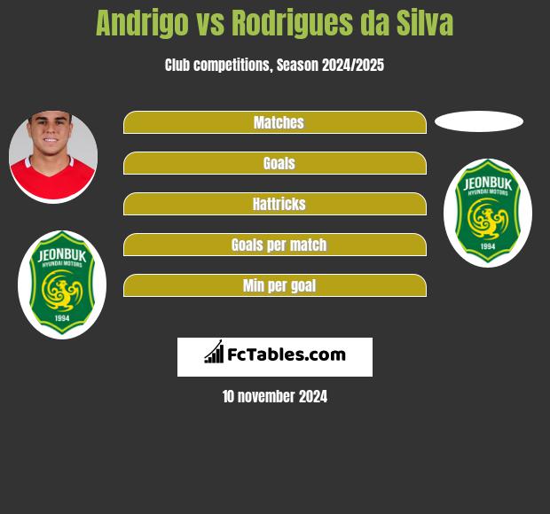 Andrigo vs Rodrigues da Silva h2h player stats