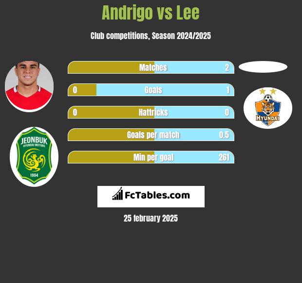 Andrigo vs Lee h2h player stats