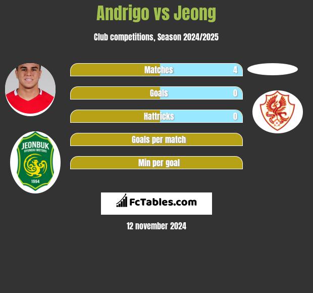 Andrigo vs Jeong h2h player stats