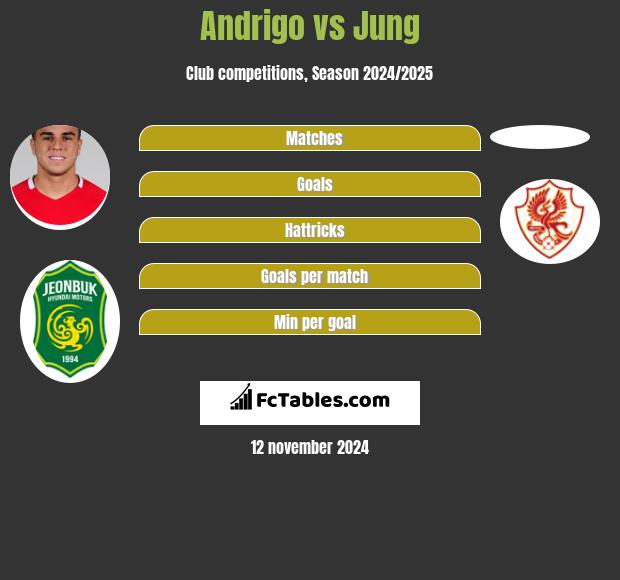 Andrigo vs Jung h2h player stats