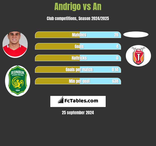 Andrigo vs An h2h player stats