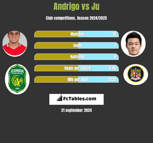 Andrigo vs Ju h2h player stats