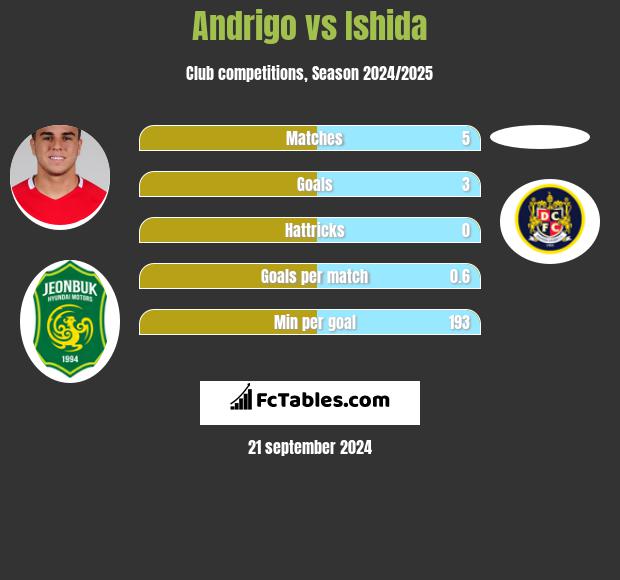 Andrigo vs Ishida h2h player stats