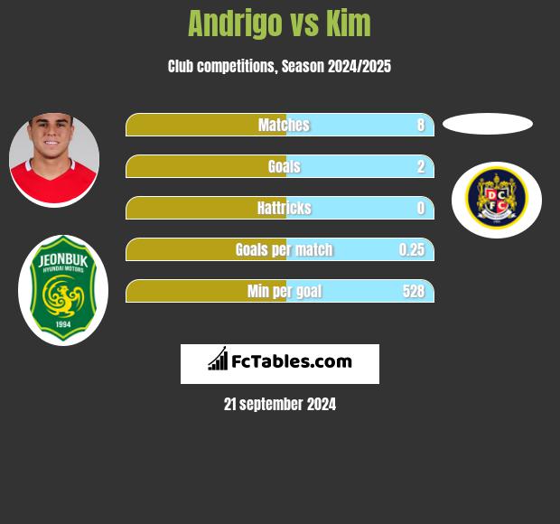 Andrigo vs Kim h2h player stats