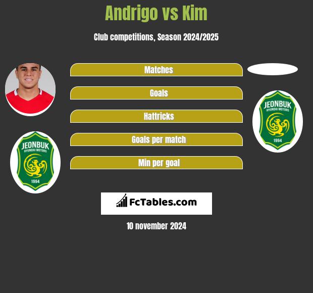 Andrigo vs Kim h2h player stats