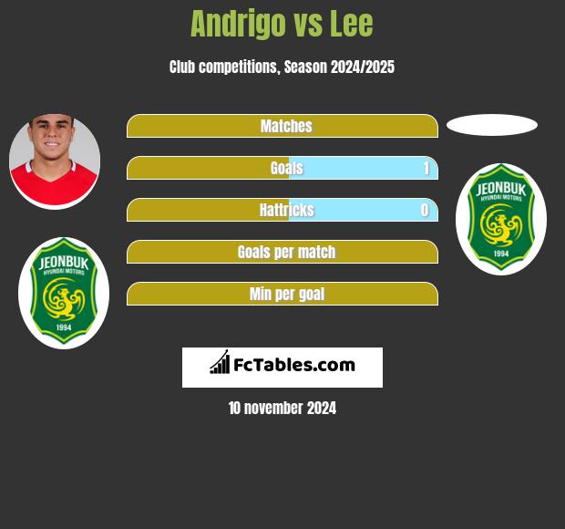 Andrigo vs Lee h2h player stats