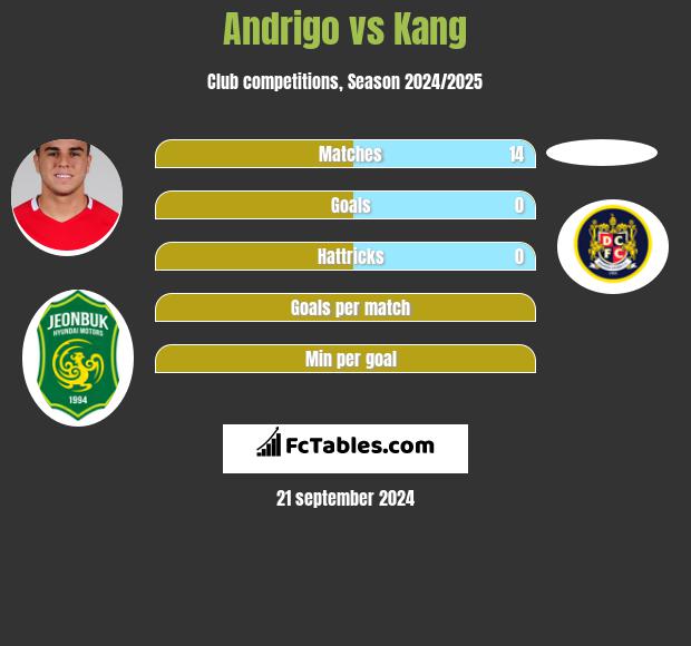 Andrigo vs Kang h2h player stats