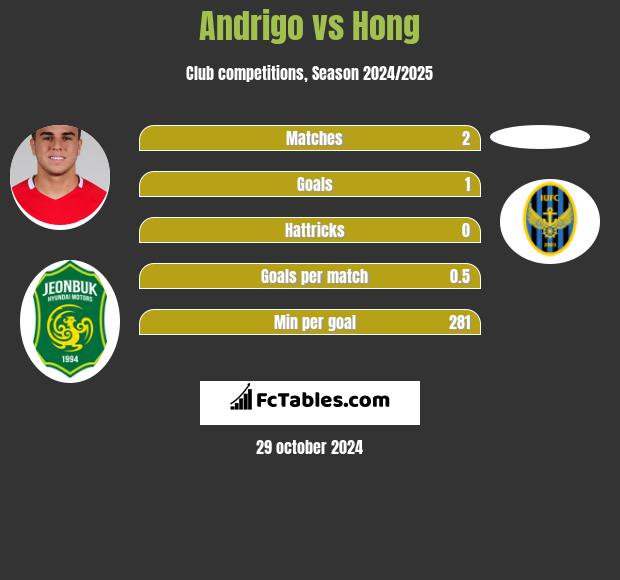 Andrigo vs Hong h2h player stats