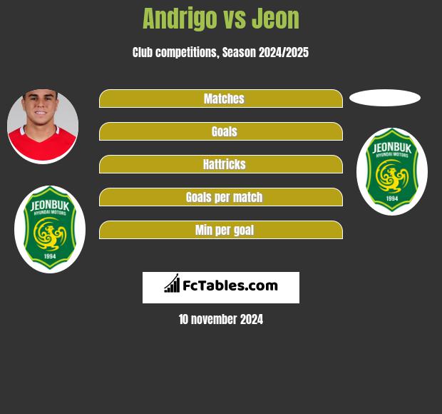 Andrigo vs Jeon h2h player stats