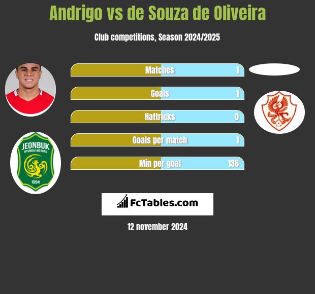 Andrigo vs de Souza de Oliveira h2h player stats