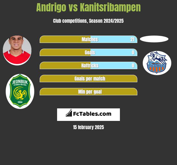 Andrigo vs Kanitsribampen h2h player stats