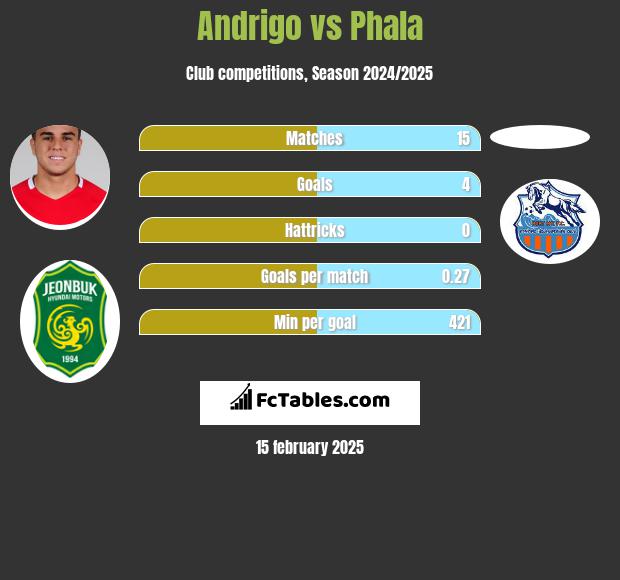 Andrigo vs Phala h2h player stats