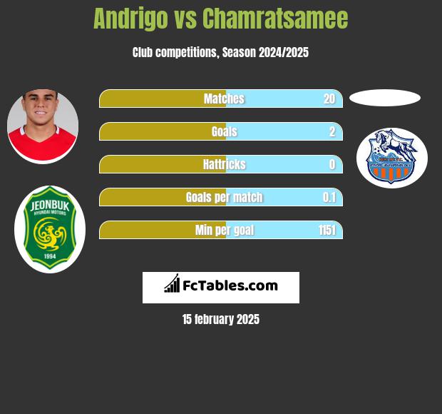 Andrigo vs Chamratsamee h2h player stats