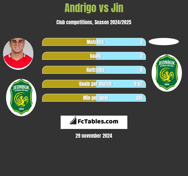 Andrigo vs Jin h2h player stats