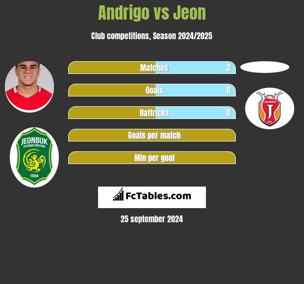 Andrigo vs Jeon h2h player stats