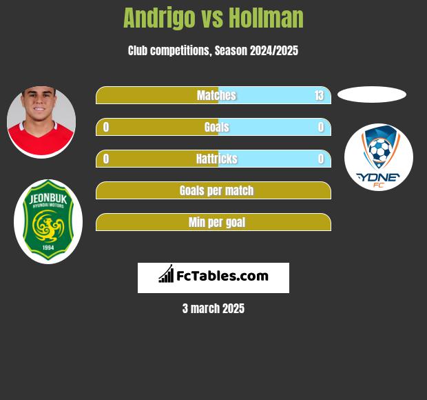 Andrigo vs Hollman h2h player stats