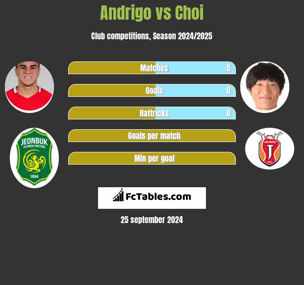 Andrigo vs Choi h2h player stats