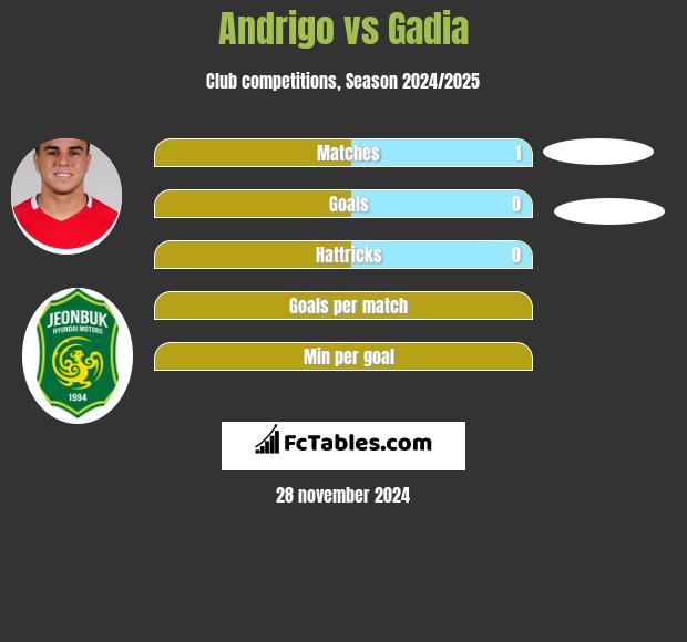 Andrigo vs Gadia h2h player stats