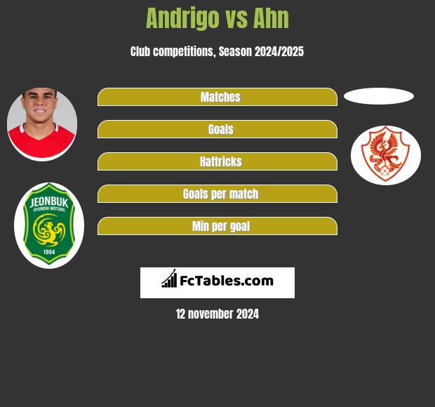 Andrigo vs Ahn h2h player stats