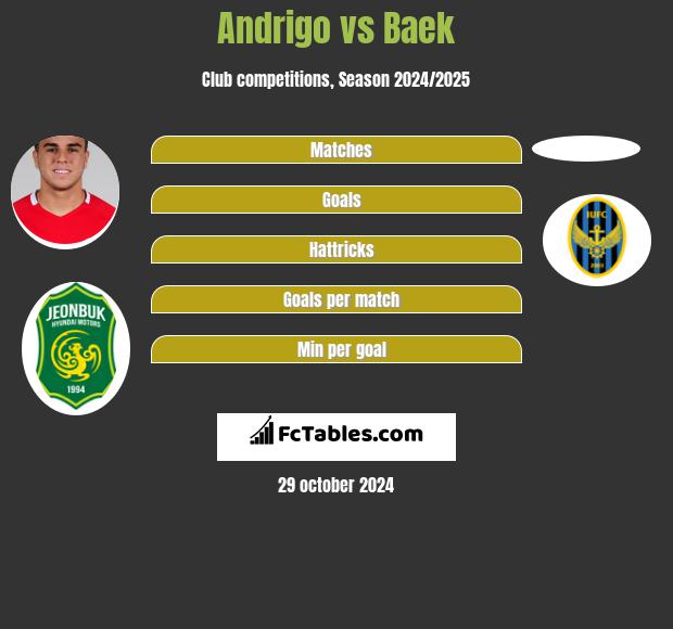 Andrigo vs Baek h2h player stats