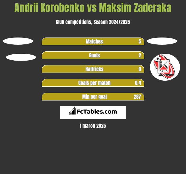 Andrii Korobenko vs Maksim Zaderaka h2h player stats