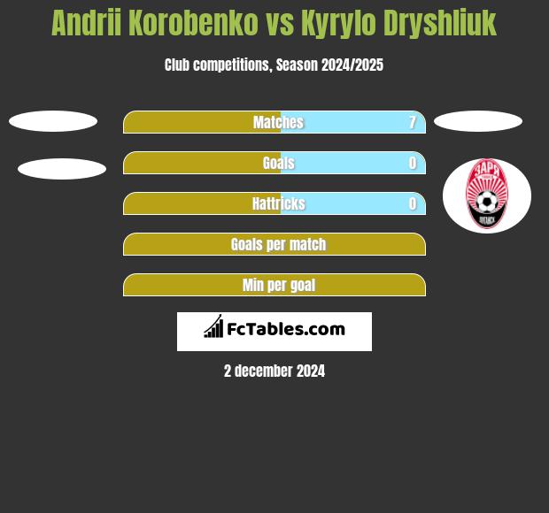 Andrii Korobenko vs Kyrylo Dryshliuk h2h player stats