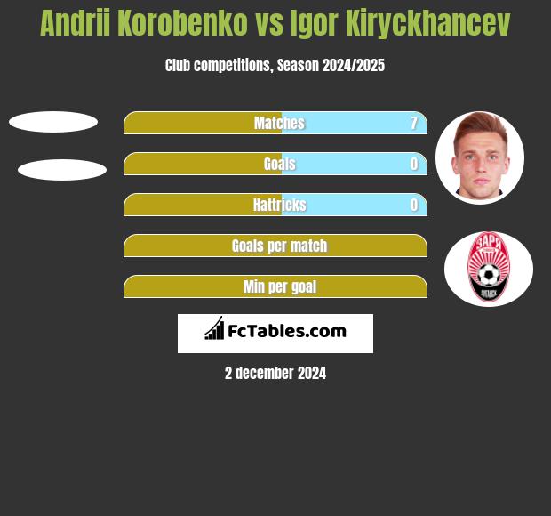 Andrii Korobenko vs Igor Kiryckhancev h2h player stats