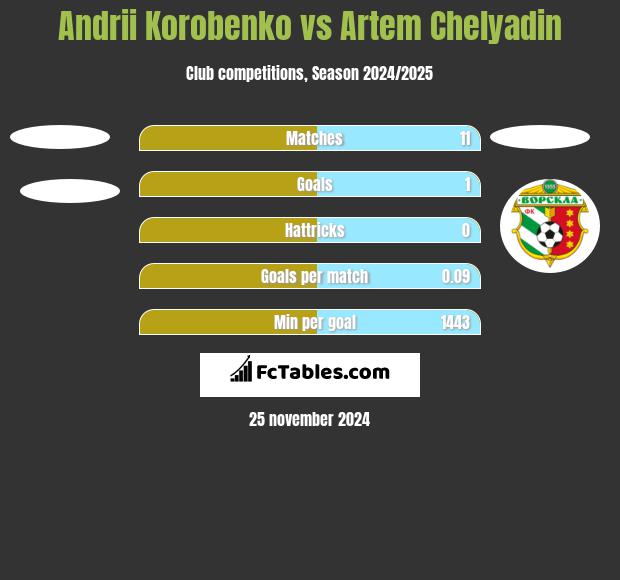 Andrii Korobenko vs Artem Chelyadin h2h player stats