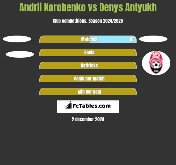 Andrii Korobenko vs Denys Antyukh h2h player stats