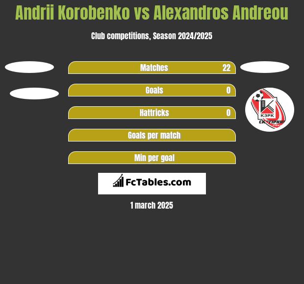 Andrii Korobenko vs Alexandros Andreou h2h player stats