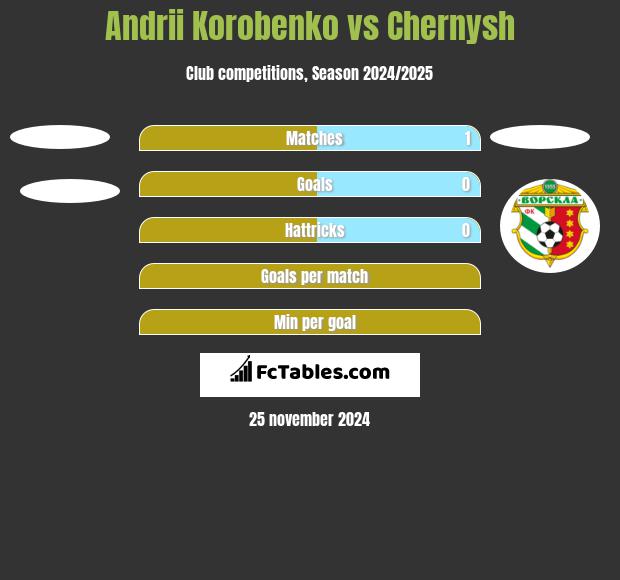 Andrii Korobenko vs Chernysh h2h player stats