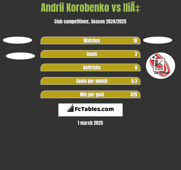 Andrii Korobenko vs IliÄ‡ h2h player stats