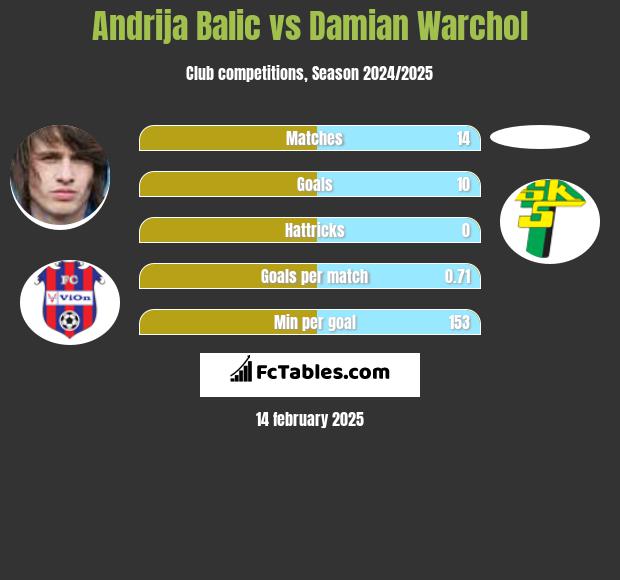 Andrija Balic vs Damian Warchoł h2h player stats